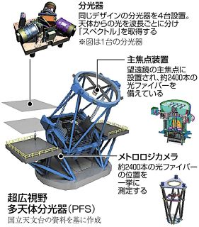 ＜宇宙を拓く すばる望遠鏡25年＞（下）約2400の天体を同時観測　来年2月に新しい分光装置