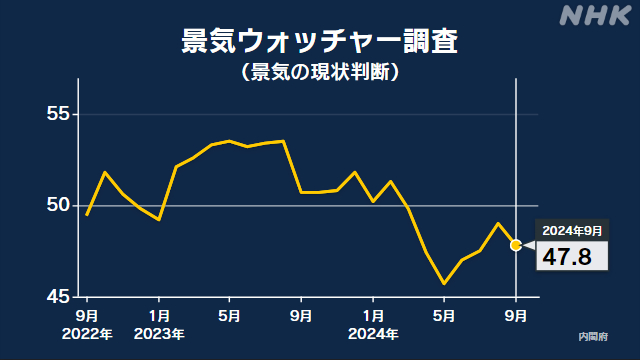 9月の景気ウォッチャー調査 現状示す指数 4か月ぶり前月下回る