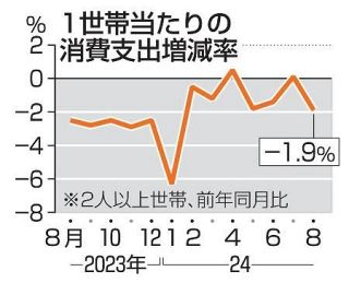 ８月の消費支出１・９％減　災害で旅行手控え