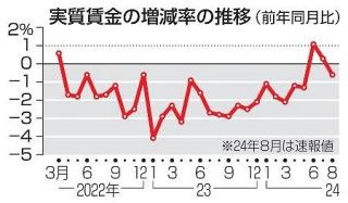 実質賃金、３カ月ぶり減少　物価高騰に追い付かず