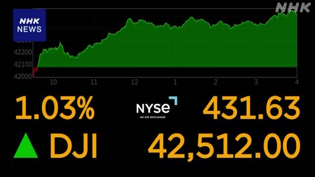 NY市場 ダウ平均株価と「S＆P500」の株価指数が最高値更新