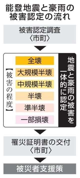 能登、地震と豪雨一体で被害認定　住宅調査、二重被災の支援手厚く