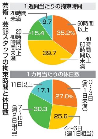 芸能分野、半数「休日週1以下」　24年版・過労死防止白書