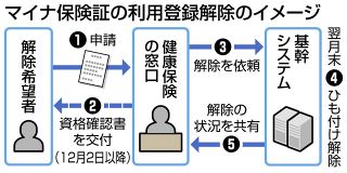 マイナ保険証の登録解除　詳しい方法は？注意点は？　10月28日から対応開始【Q&amp;Aで解説】