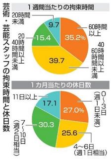 芸能分野、半数「休日週１以下」　２４年版・過労死防止白書