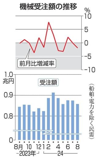 8月の機械受注、1.9％減　2カ月連続マイナス