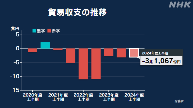 今年度上半期の貿易収支 赤字額は拡大 3兆1067億円の赤字に