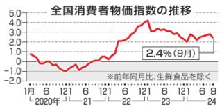 9月の全国物価、2.4％上昇　食料、電気・ガス代が高値