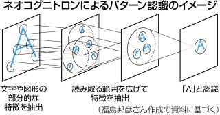 機械学習にノーベル物理学賞　「源流」に日本人研究者　AIの発展 大きな貢献