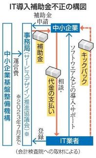 ＩＴ導入補助金、１・３億円不正　業者から中小企業にキックバック