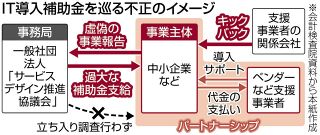 中小企業のIT導入、補助金で「自己負担が実質無料」に？　会計検査院が41件1億円超の不正受給を指摘