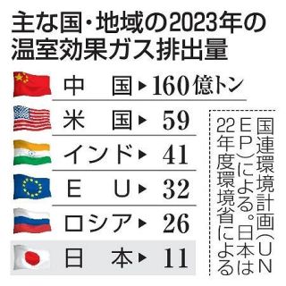 温室ガス排出量が過去最多　今世紀気温３・１度上昇も