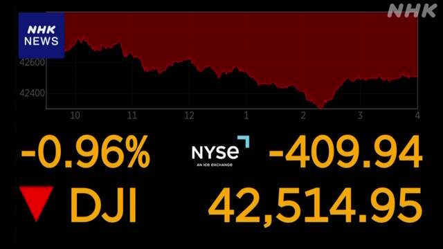 NYダウ 一時600ドル超の大幅下落 景気や企業業績などに警戒感