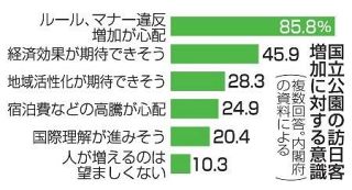 国立公園マナー懸念、８５・８％　訪日客の増加で、内閣府調査