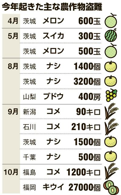 深刻な農作物被害　毎年2千件超  狙われる高単価のモモやブドウ