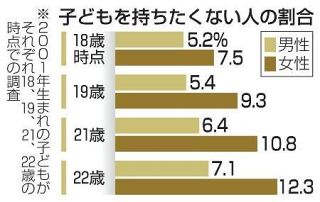 ２２歳女性「子ども不要」１２％　年々増加、文科省の追跡調査