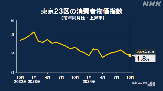 東京23区 10月の消費者物価指数 去年同月比1.8％上昇