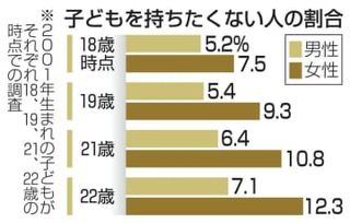 22歳女性「子ども不要」12％　年々増加、文科省の追跡調査