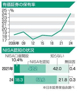 有価証券保有する人、初の２割超　新ＮＩＳＡで、日証協調査