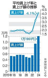 賃上げ、初の月平均１万円超え　３年連続上昇、最低賃金アップで