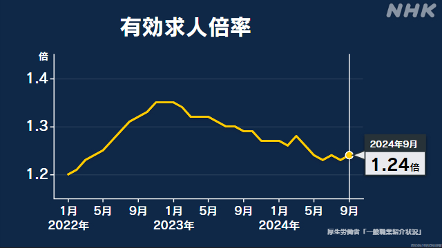 9月の有効求人倍率 全国平均1.24倍 前月を0.01ポイント上回る