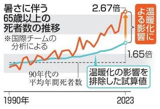 ２３年、世界暑さ関連死最多　温暖化影響、国際チーム