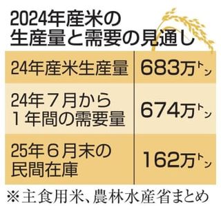 2024年コメ生産、需要上回る　在庫も回復、品薄への懸念緩和へ