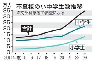 不登校34万人、11年連続増加　重大いじめ初の千件超