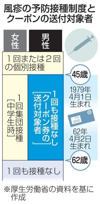 風疹クーポンで検査3割、厚労省　来年2月期限、45～62歳男性