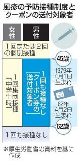 風疹クーポンで検査３割、厚労省　来年２月期限、４５～６２歳男性