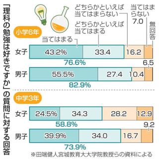 理数が「好き」、男女児童で差？　専門家「興味や関心増す工夫を」