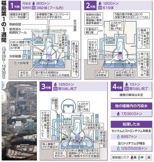 汚染水処理で発生した汚泥の脱水、開始2年遅れの2028年度に　＜福島第1原発の1週間＞