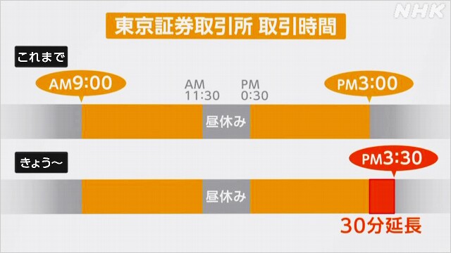 東京証券取引所 きょうから取引時間を延長 午後3時半までに