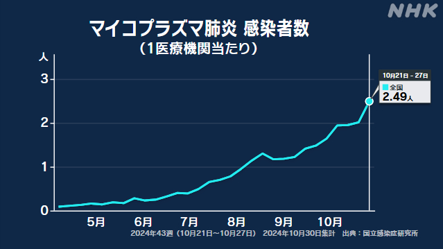 マイコプラズマ肺炎の患者数 5週連続で過去最多更新