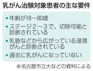 乳がん複数新薬を同時評価　名市大、治験を開始