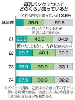 「母乳バンク」認知度は３割弱　理解広がらず、民間調査