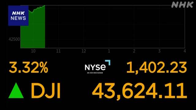 NYダウ 一時1400ドル超の大幅上昇 トランプ氏の当選確実受け