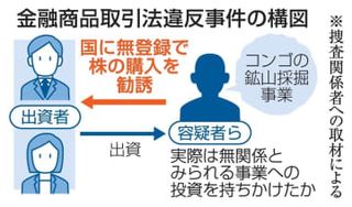 無登録で株購入勧誘疑い　2億円超集金か、6人逮捕