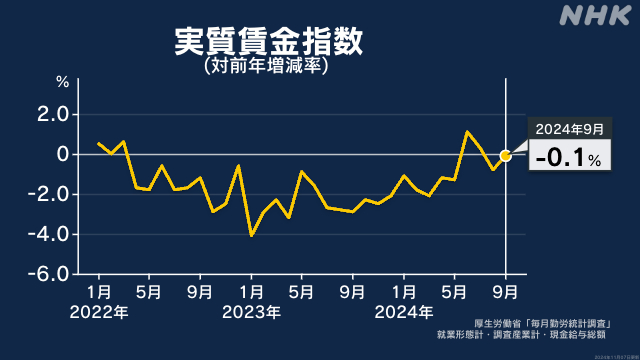 9月の実質賃金 2か月連続マイナス 物価上昇に賃金追いつかず