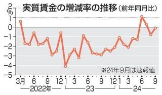 ９月の実質賃金、２カ月連続減　０・１％、鈍化するも物価高続く