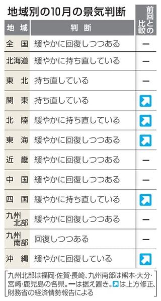 景気判断、5地域で引き上げ　北陸「緩やかに持ち直し」