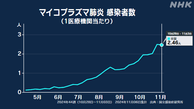 マイコプラズマ肺炎の患者数 前週よりわずかに減少も依然多く