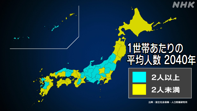 2040年 半数以上の都道府県で世帯人数2人割り込む推計