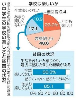 困窮世帯、学校楽しくない２８％　小中学生に調査「支援拡充を」