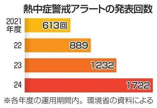 熱中症アラート、１７２２回　過去最多、最も暑い夏が影響