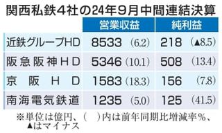 関西私鉄、9月決算で全4社増収　事業の柱、非鉄道が目立つ