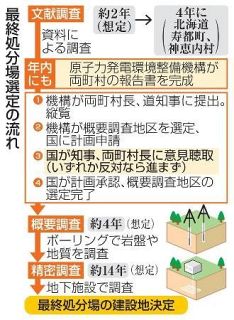 核ごみ調査、足踏み続く　開始４年、実施は３自治体