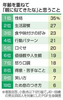 「親に似てきた」半数実感　性格や食の好み、４０歳以上で