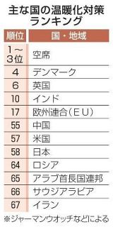 日本の温暖化対策５８位　６４カ国評価、脱石炭進まず