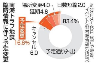 南海トラフ情報で予定変更１６％　自粛が一定程度広がる、民間調査